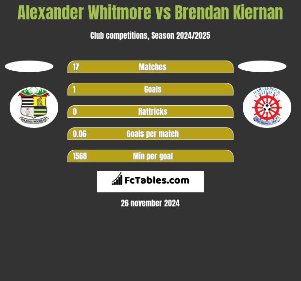 Alexander Whitmore vs Brendan Kiernan h2h player stats