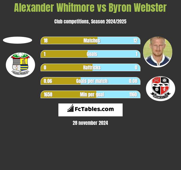 Alexander Whitmore vs Byron Webster h2h player stats