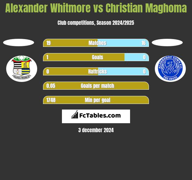 Alexander Whitmore vs Christian Maghoma h2h player stats