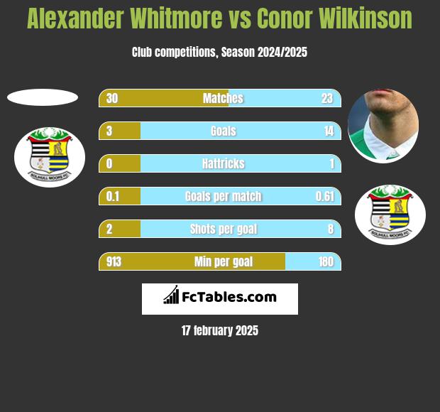 Alexander Whitmore vs Conor Wilkinson h2h player stats