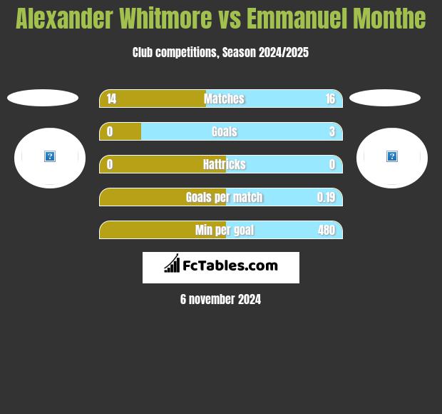 Alexander Whitmore vs Emmanuel Monthe h2h player stats