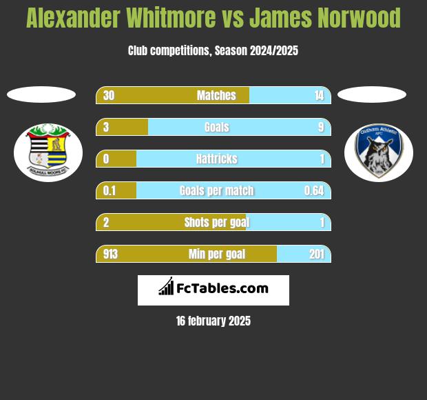 Alexander Whitmore vs James Norwood h2h player stats