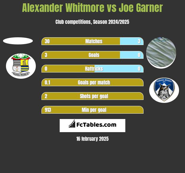 Alexander Whitmore vs Joe Garner h2h player stats