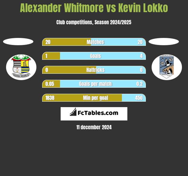 Alexander Whitmore vs Kevin Lokko h2h player stats