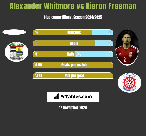 Alexander Whitmore vs Kieron Freeman h2h player stats