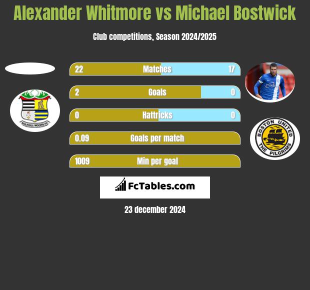 Alexander Whitmore vs Michael Bostwick h2h player stats