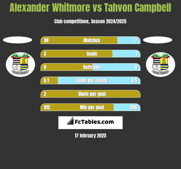 Alexander Whitmore vs Tahvon Campbell h2h player stats