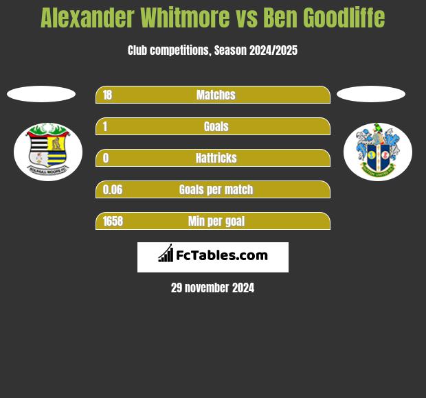 Alexander Whitmore vs Ben Goodliffe h2h player stats