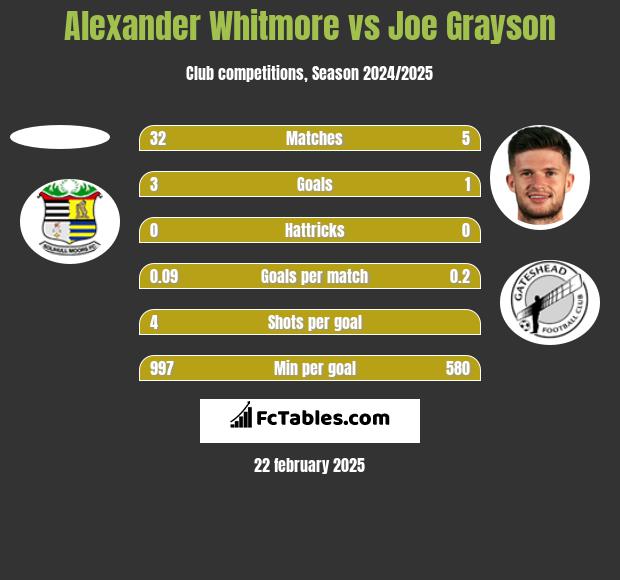 Alexander Whitmore vs Joe Grayson h2h player stats