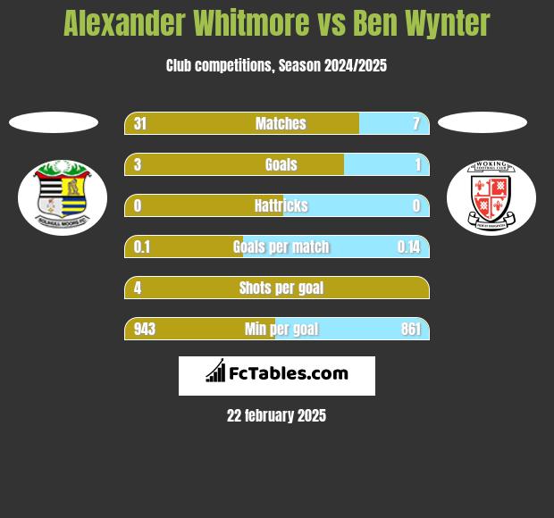 Alexander Whitmore vs Ben Wynter h2h player stats