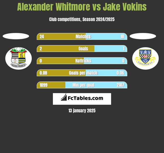 Alexander Whitmore vs Jake Vokins h2h player stats