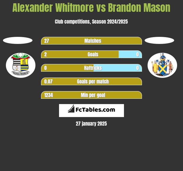 Alexander Whitmore vs Brandon Mason h2h player stats