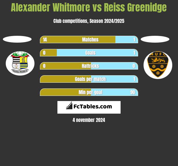 Alexander Whitmore vs Reiss Greenidge h2h player stats