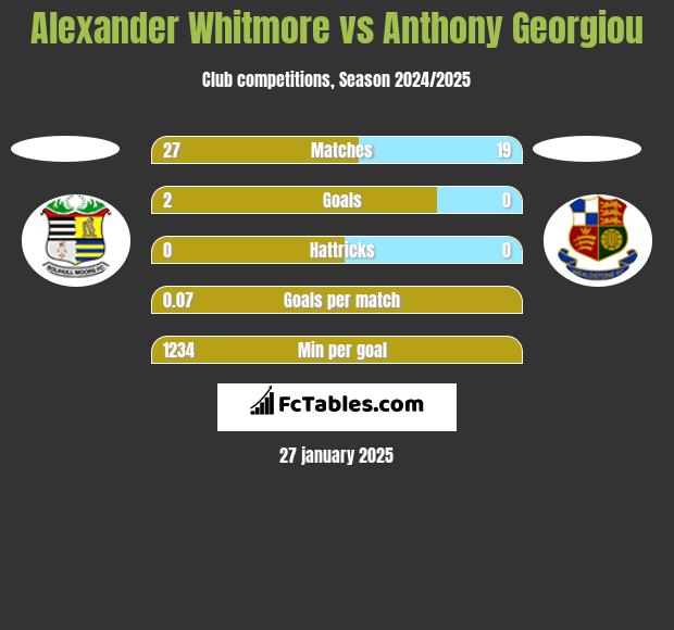 Alexander Whitmore vs Anthony Georgiou h2h player stats