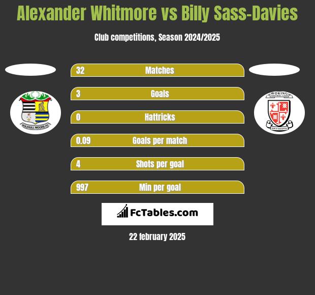 Alexander Whitmore vs Billy Sass-Davies h2h player stats