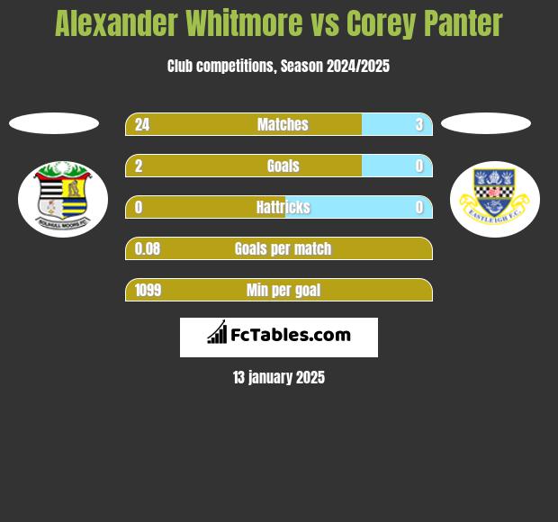 Alexander Whitmore vs Corey Panter h2h player stats