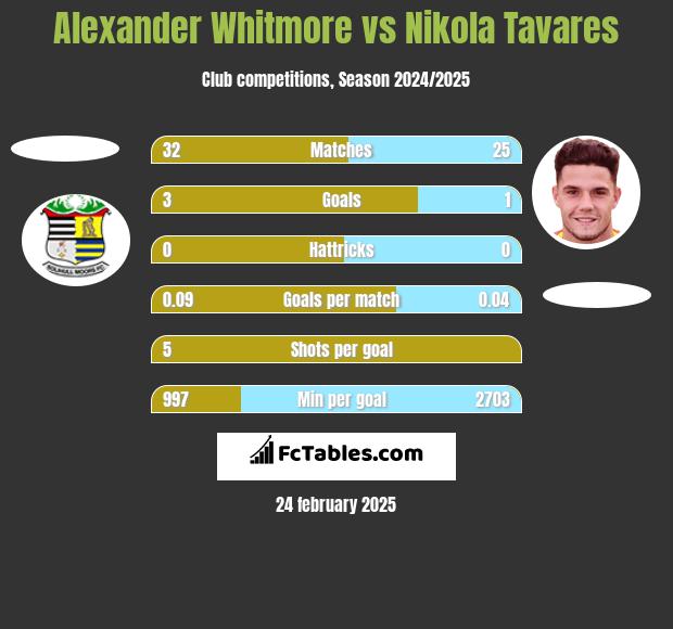 Alexander Whitmore vs Nikola Tavares h2h player stats