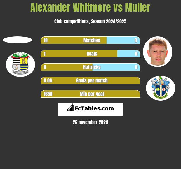 Alexander Whitmore vs Muller h2h player stats