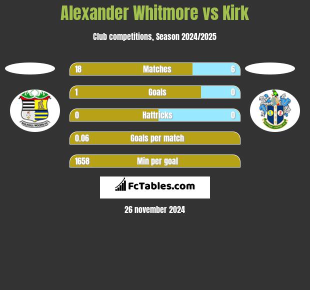 Alexander Whitmore vs Kirk h2h player stats