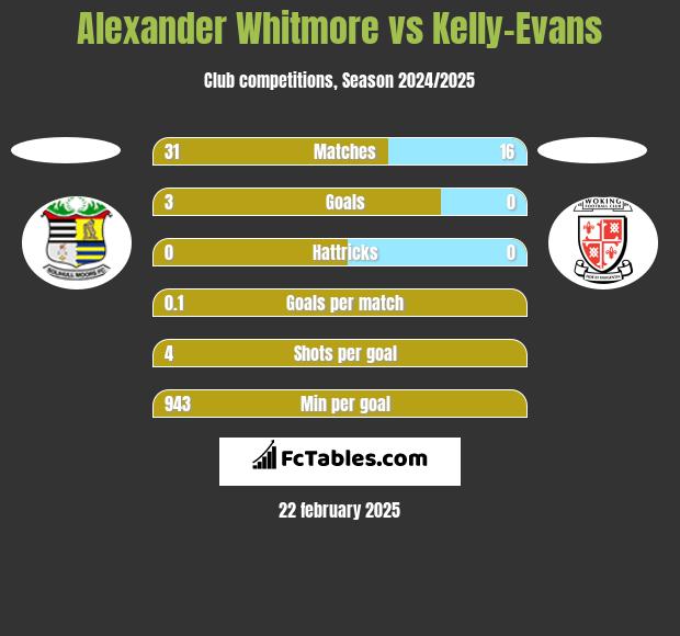 Alexander Whitmore vs Kelly-Evans h2h player stats