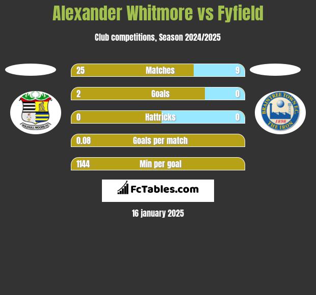 Alexander Whitmore vs Fyfield h2h player stats