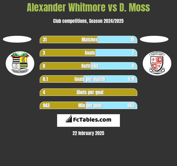 Alexander Whitmore vs D. Moss h2h player stats