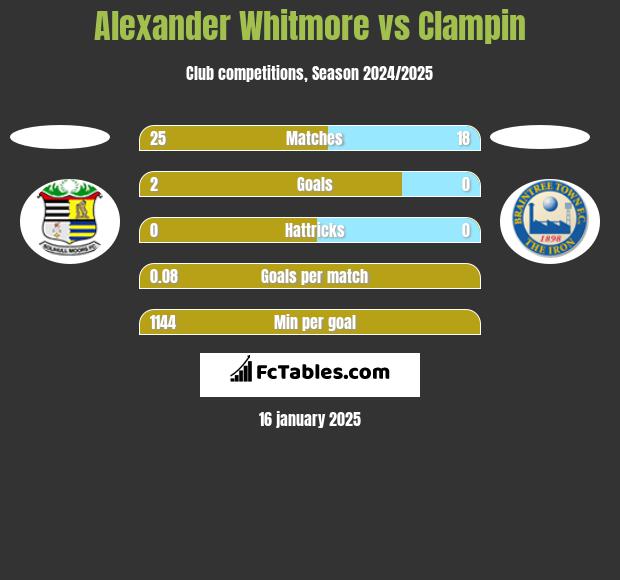 Alexander Whitmore vs Clampin h2h player stats