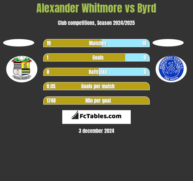 Alexander Whitmore vs Byrd h2h player stats