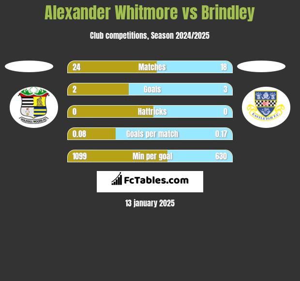 Alexander Whitmore vs Brindley h2h player stats