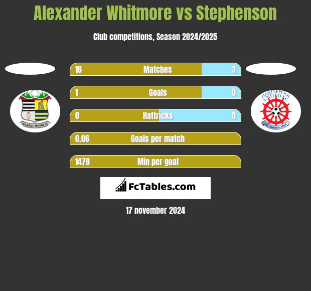 Alexander Whitmore vs Stephenson h2h player stats