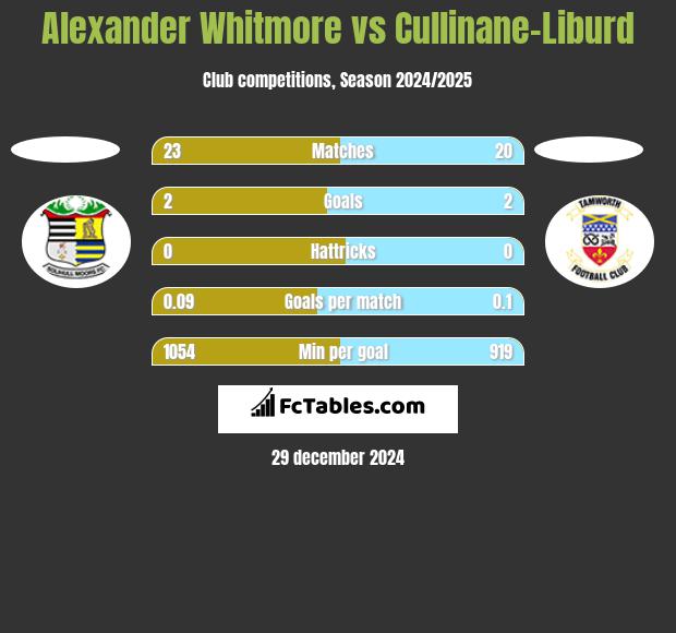 Alexander Whitmore vs Cullinane-Liburd h2h player stats