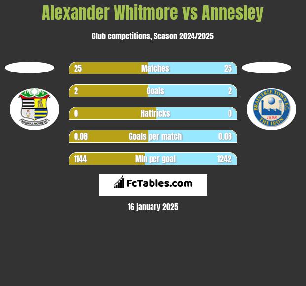 Alexander Whitmore vs Annesley h2h player stats