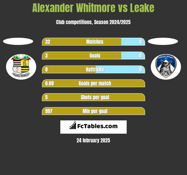 Alexander Whitmore vs Leake h2h player stats