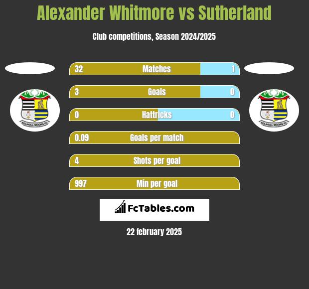 Alexander Whitmore vs Sutherland h2h player stats