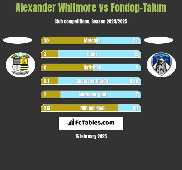 Alexander Whitmore vs Fondop-Talum h2h player stats