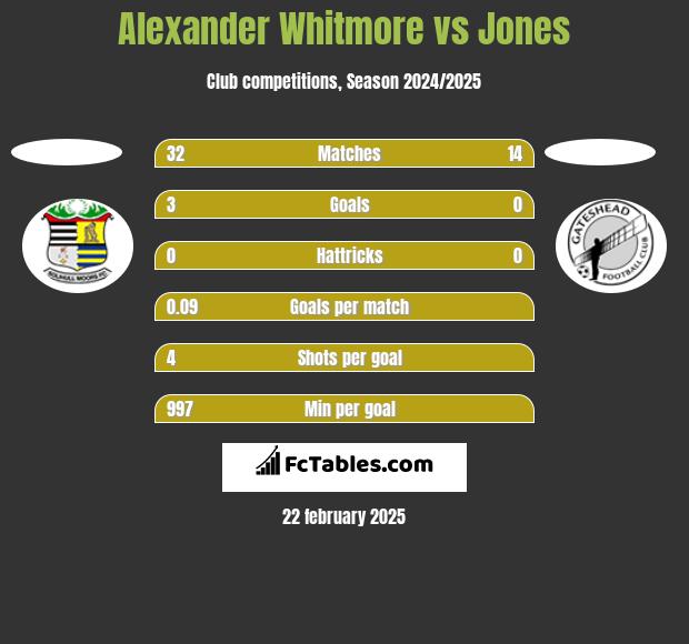 Alexander Whitmore vs Jones h2h player stats