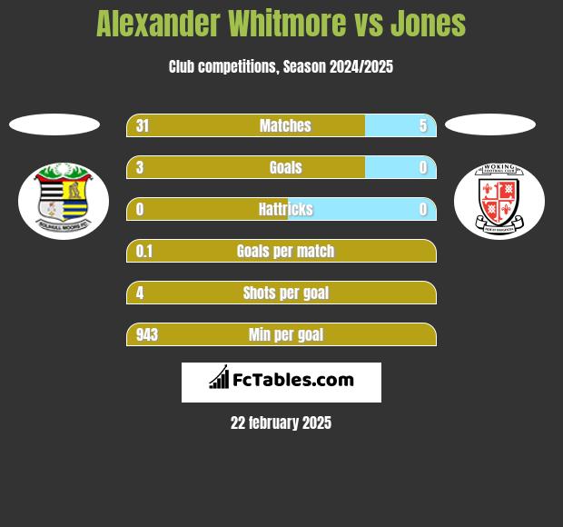 Alexander Whitmore vs Jones h2h player stats