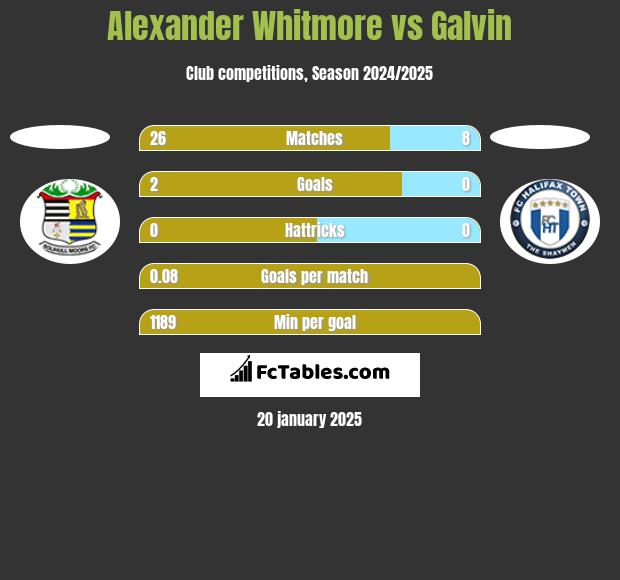 Alexander Whitmore vs Galvin h2h player stats