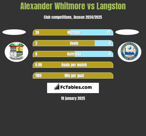 Alexander Whitmore vs Langston h2h player stats