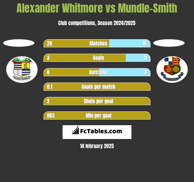 Alexander Whitmore vs Mundle-Smith h2h player stats