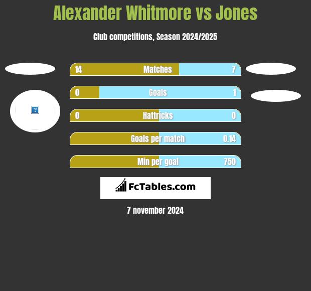 Alexander Whitmore vs Jones h2h player stats