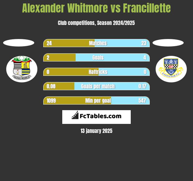 Alexander Whitmore vs Francillette h2h player stats