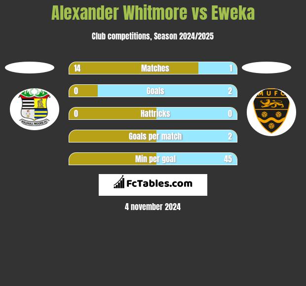 Alexander Whitmore vs Eweka h2h player stats