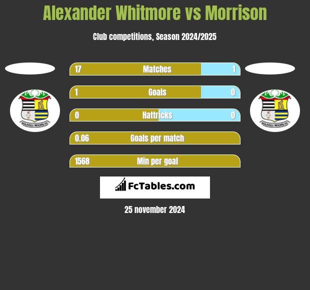 Alexander Whitmore vs Morrison h2h player stats