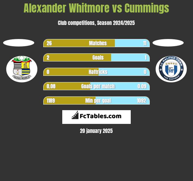 Alexander Whitmore vs Cummings h2h player stats