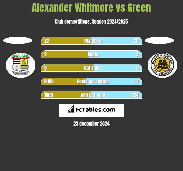 Alexander Whitmore vs Green h2h player stats