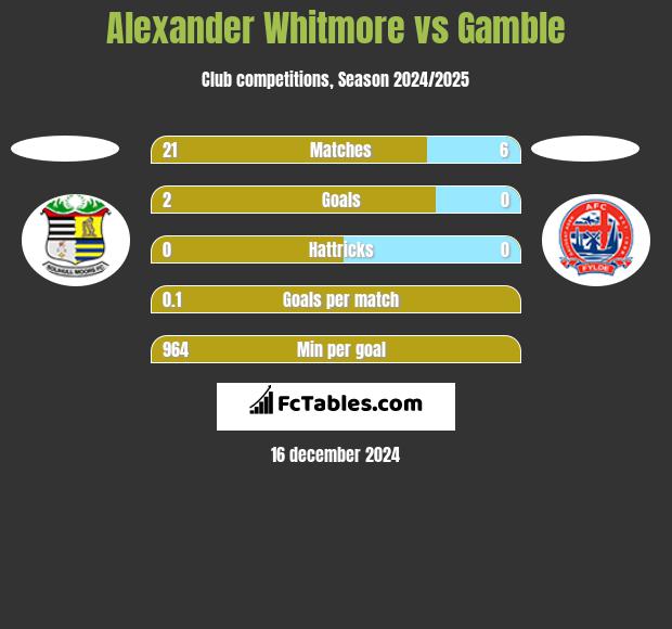 Alexander Whitmore vs Gamble h2h player stats