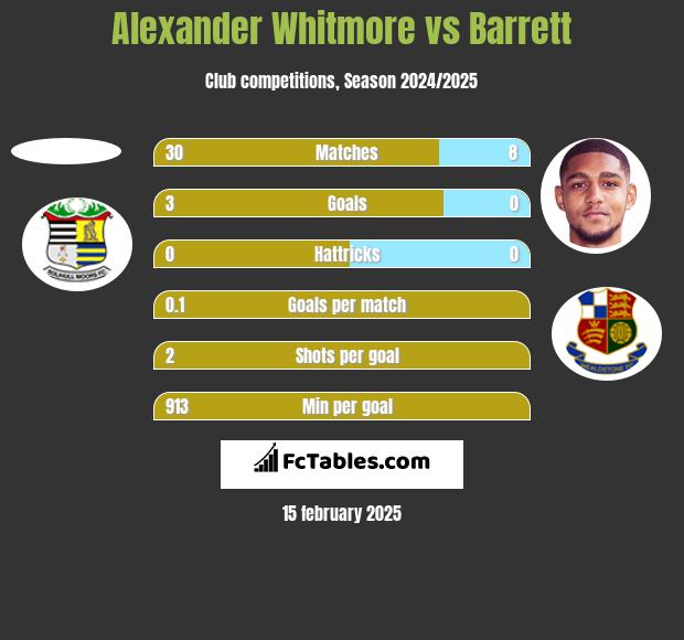 Alexander Whitmore vs Barrett h2h player stats