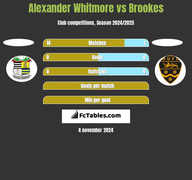 Alexander Whitmore vs Brookes h2h player stats