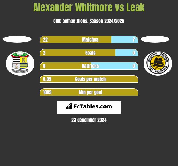 Alexander Whitmore vs Leak h2h player stats